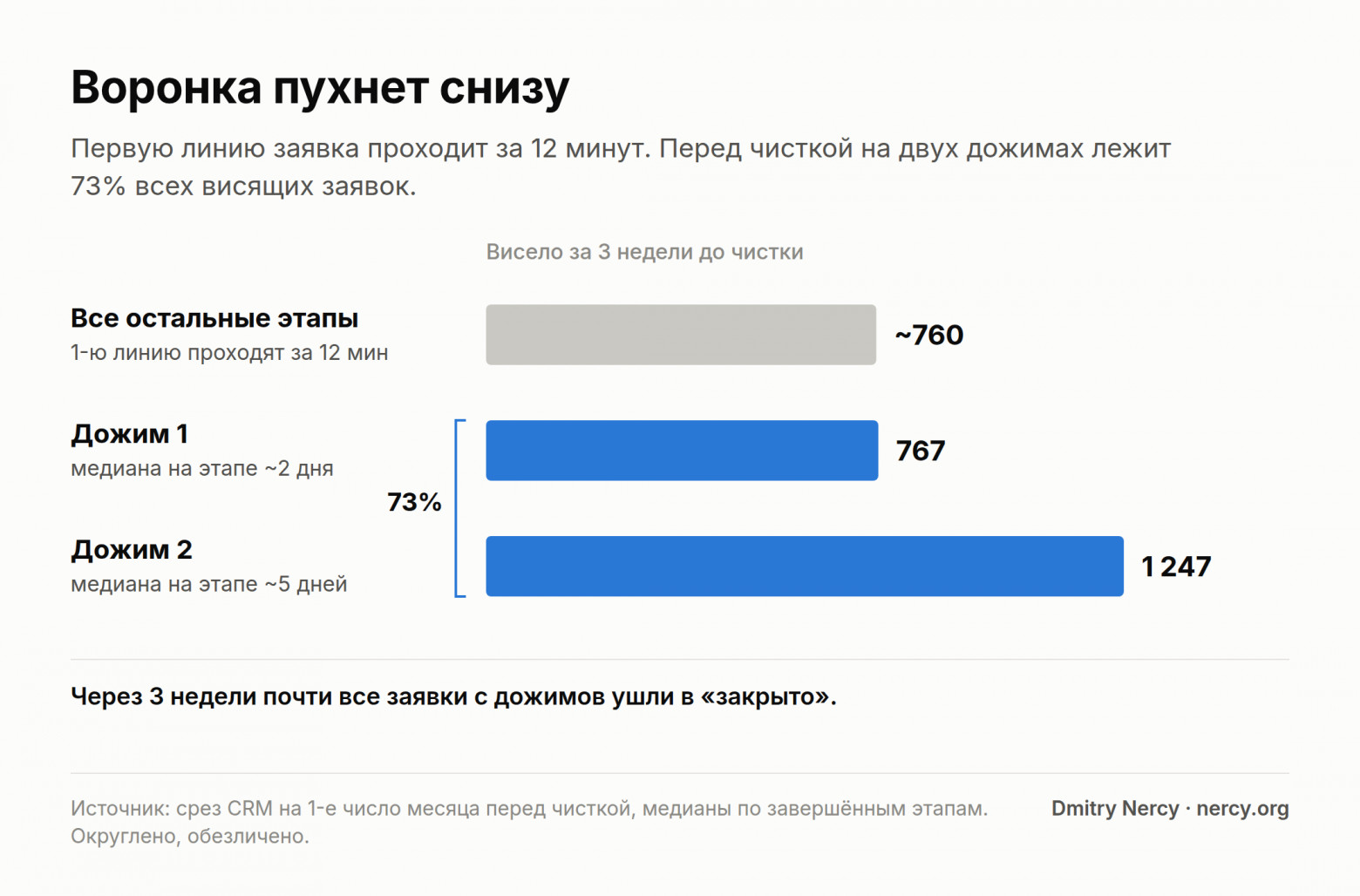 Каждому клиенту ответили, а сделки застревают в конце воронки. Разобрал CRM за три года - 2